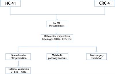 LC–MS-based serum metabolomics analysis for the screening and monitoring of colorectal cancer